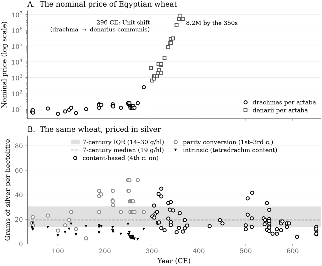 Two panels of Egyptian wheat prices from the first to the seventh century CE. Top: the nominal price rises from about 10 drachmas per artaba to 8.2 million denarii by the 350s. Bottom: the same wheat priced in silver stays around 19 grams per hectolitre throughout.